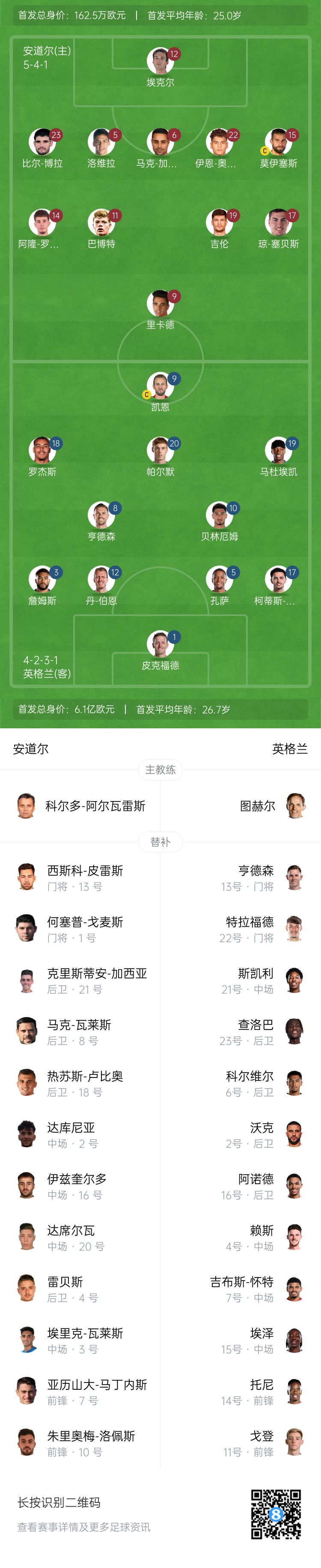 谈球吧这比赛打成1-0🤯英格兰安道尔首发身价：6.1亿欧vs162万欧